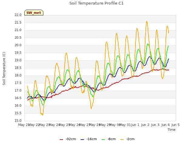 plot of Soil Temperature Profile C1