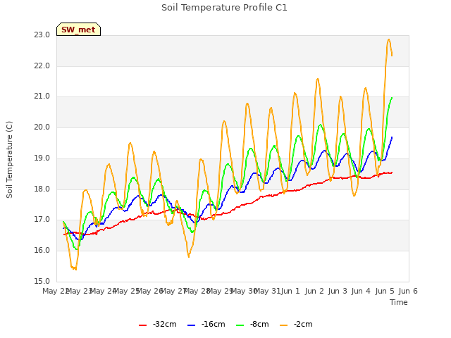 plot of Soil Temperature Profile C1