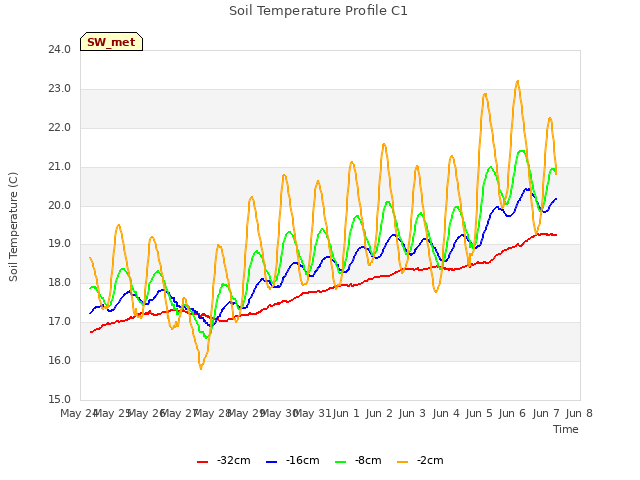 plot of Soil Temperature Profile C1