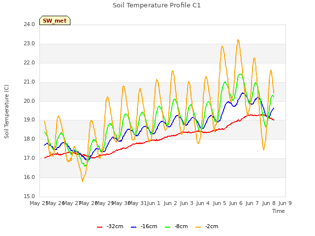 plot of Soil Temperature Profile C1