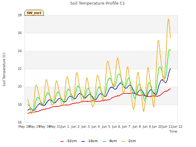 plot of Soil Temperature Profile C1