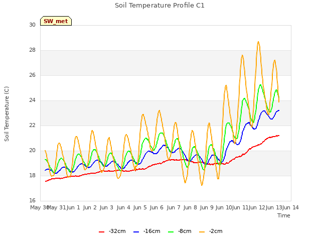 plot of Soil Temperature Profile C1