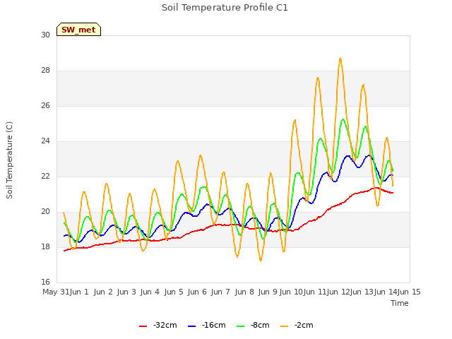 plot of Soil Temperature Profile C1