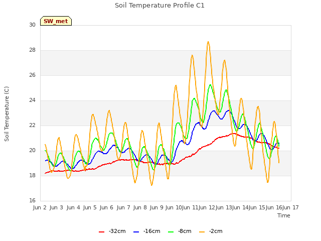 plot of Soil Temperature Profile C1