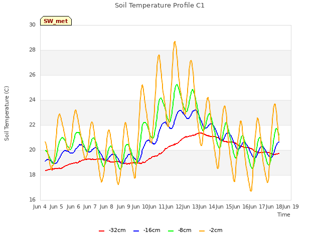 plot of Soil Temperature Profile C1