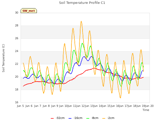 plot of Soil Temperature Profile C1