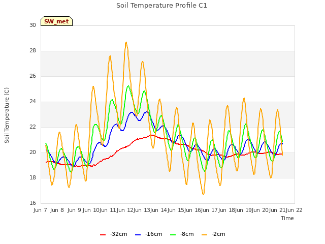 plot of Soil Temperature Profile C1