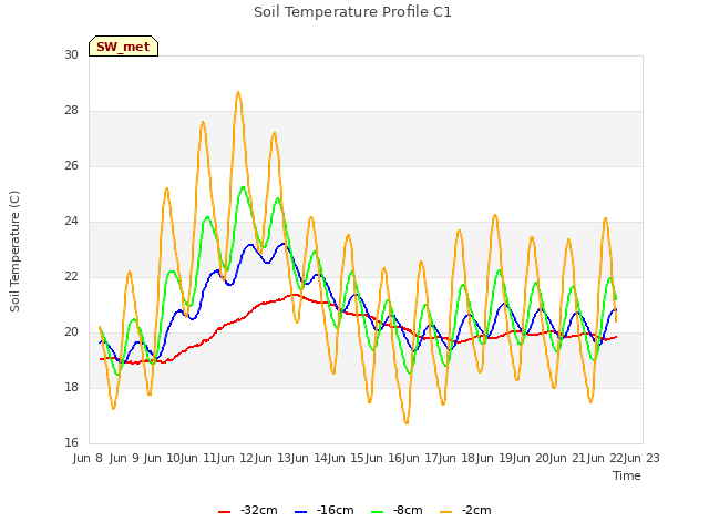 plot of Soil Temperature Profile C1