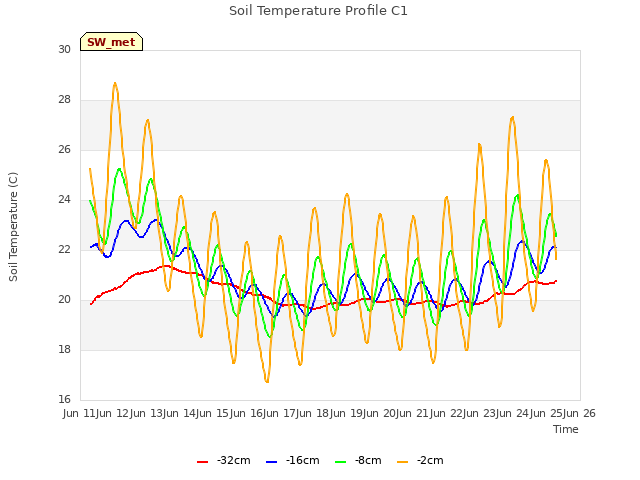 plot of Soil Temperature Profile C1