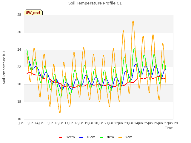 plot of Soil Temperature Profile C1