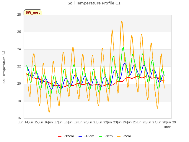 plot of Soil Temperature Profile C1