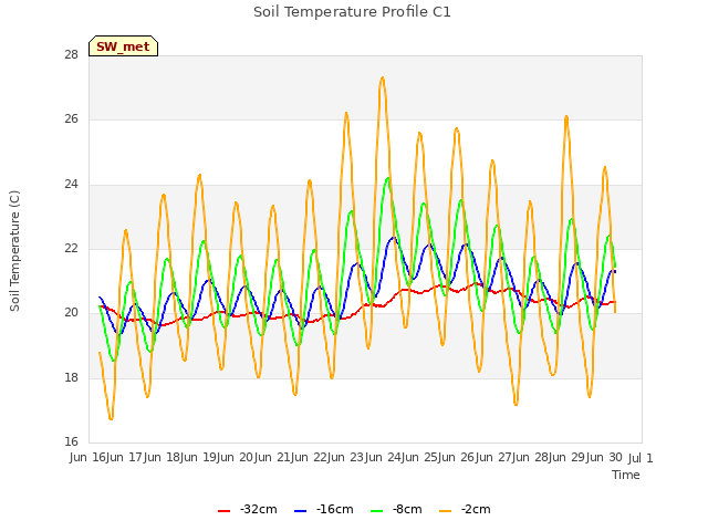 plot of Soil Temperature Profile C1