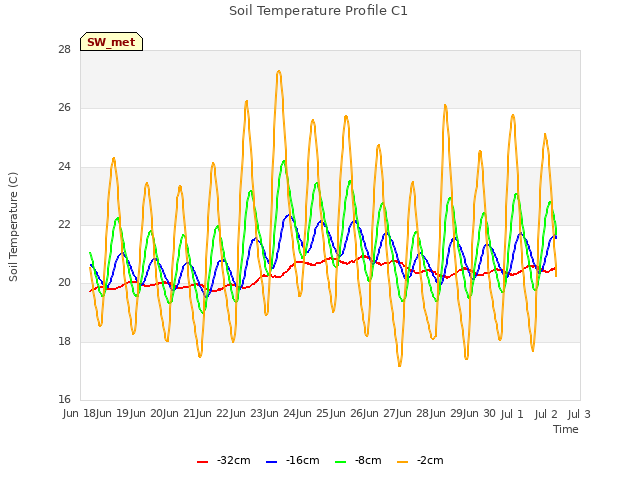 plot of Soil Temperature Profile C1