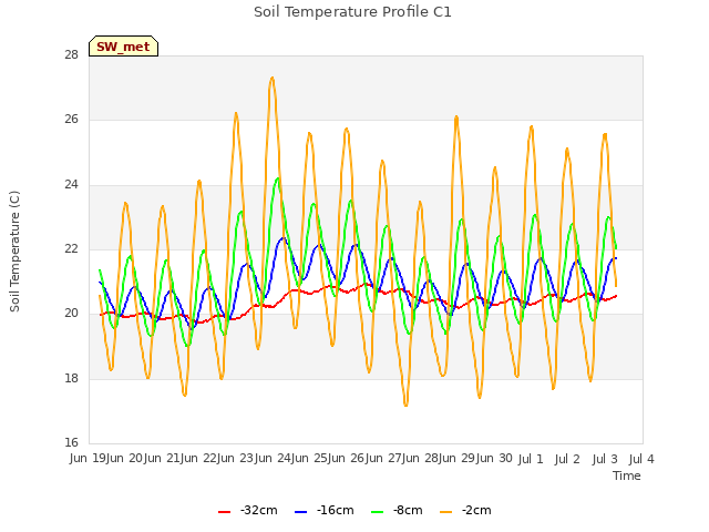 plot of Soil Temperature Profile C1