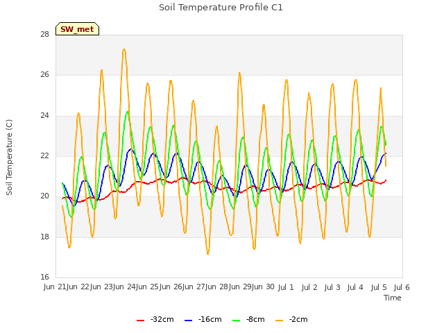 plot of Soil Temperature Profile C1