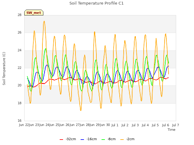 plot of Soil Temperature Profile C1