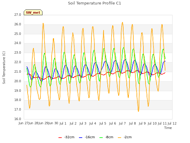 plot of Soil Temperature Profile C1