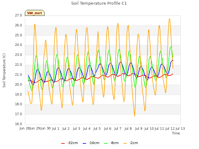 plot of Soil Temperature Profile C1