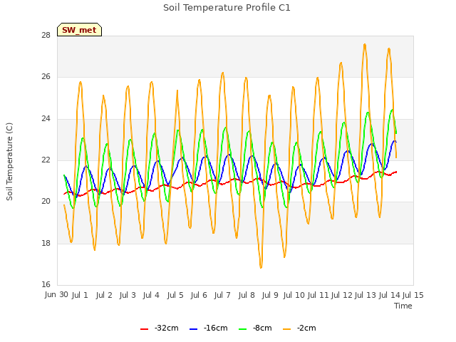 plot of Soil Temperature Profile C1