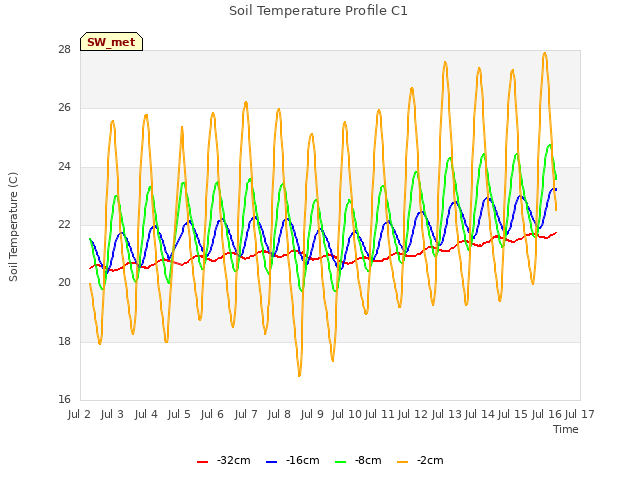 plot of Soil Temperature Profile C1