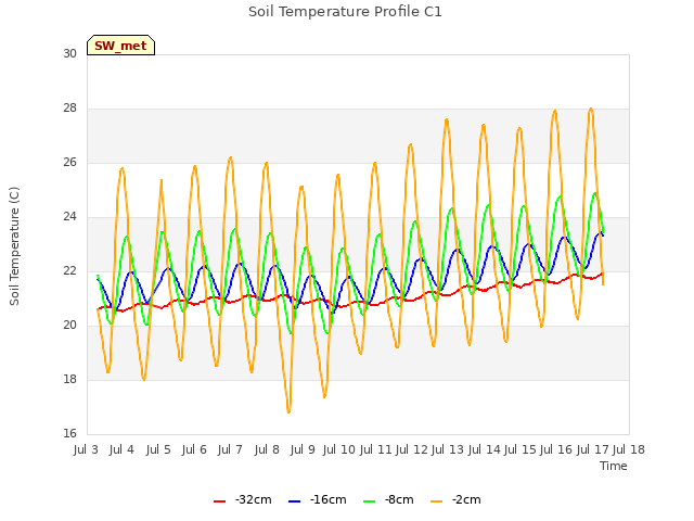 plot of Soil Temperature Profile C1