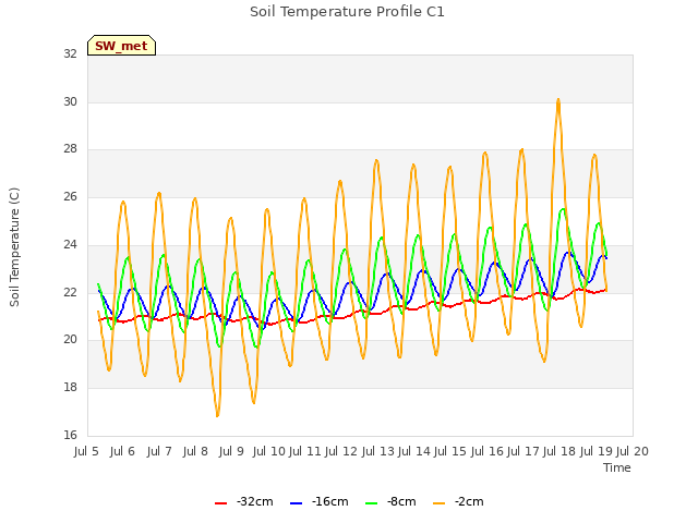 plot of Soil Temperature Profile C1