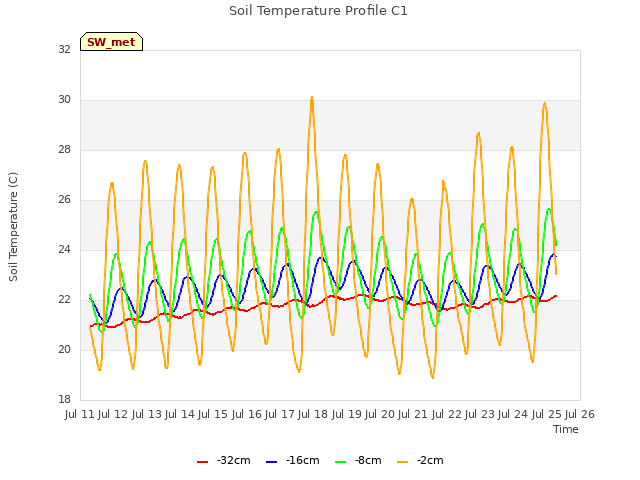 plot of Soil Temperature Profile C1