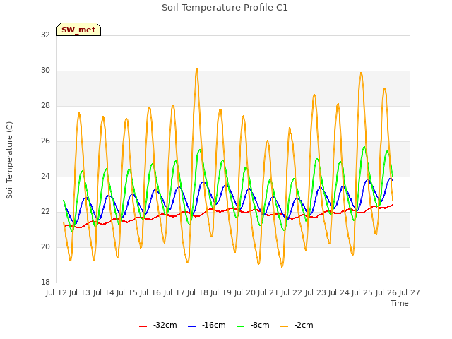 plot of Soil Temperature Profile C1