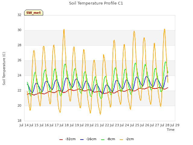 plot of Soil Temperature Profile C1