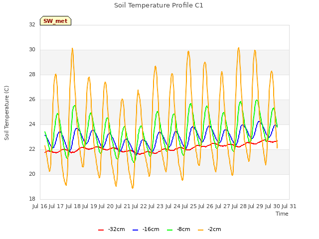 plot of Soil Temperature Profile C1