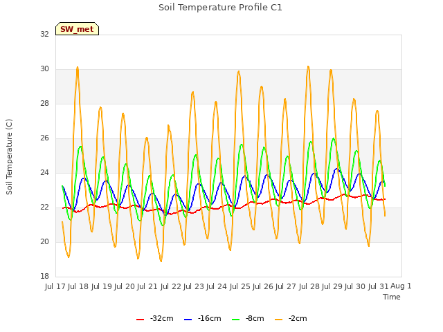 plot of Soil Temperature Profile C1