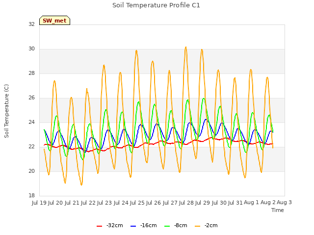 plot of Soil Temperature Profile C1