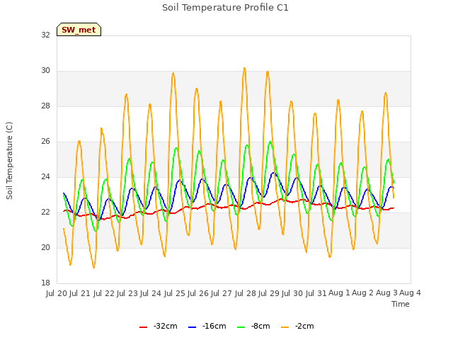 plot of Soil Temperature Profile C1