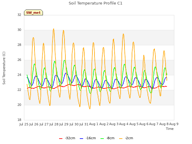 plot of Soil Temperature Profile C1