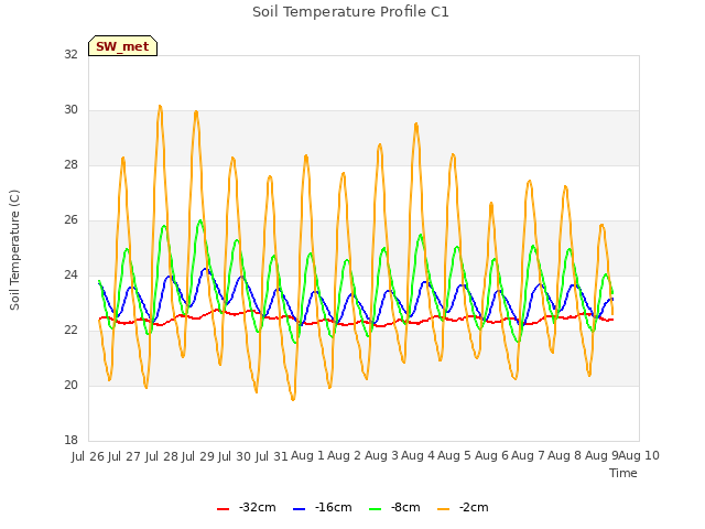 plot of Soil Temperature Profile C1