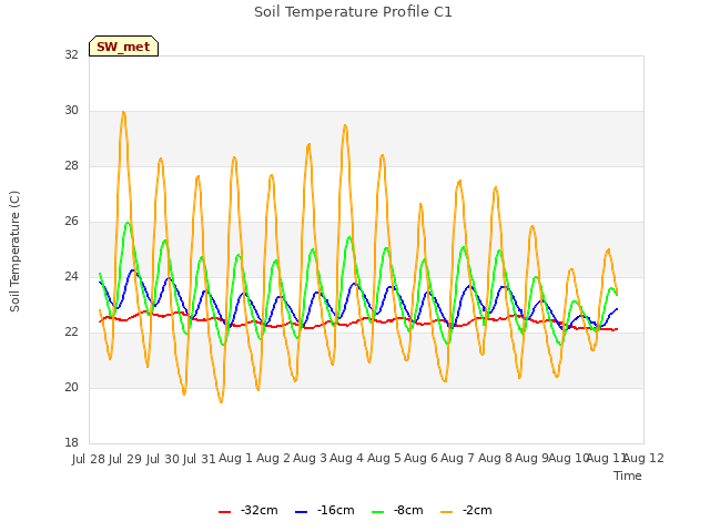 plot of Soil Temperature Profile C1