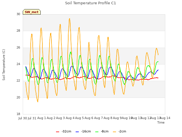 plot of Soil Temperature Profile C1