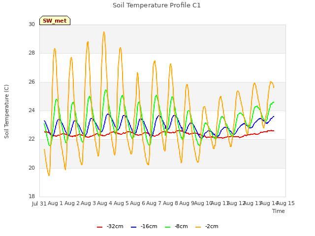 plot of Soil Temperature Profile C1