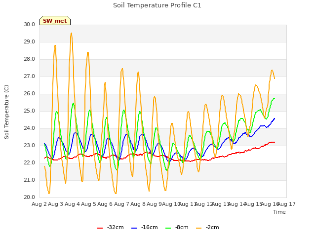 plot of Soil Temperature Profile C1