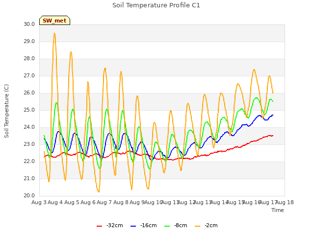 plot of Soil Temperature Profile C1