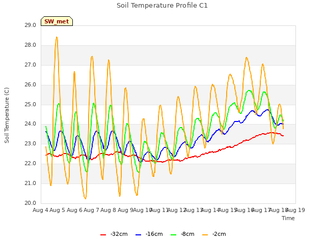 plot of Soil Temperature Profile C1