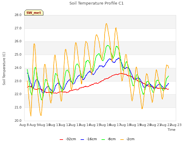 plot of Soil Temperature Profile C1