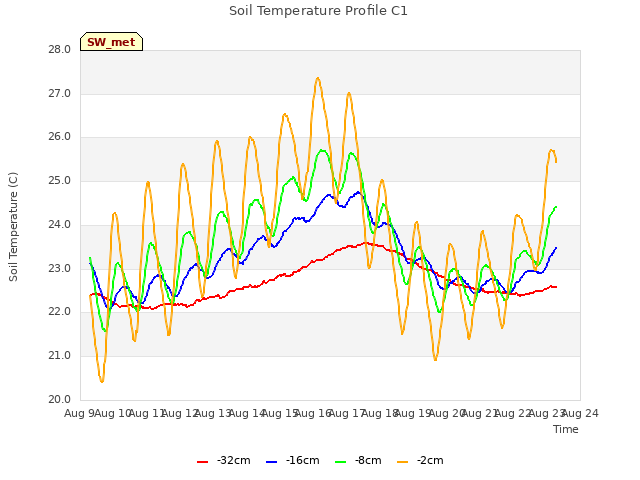 plot of Soil Temperature Profile C1