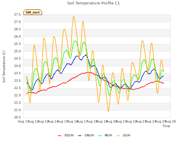 plot of Soil Temperature Profile C1