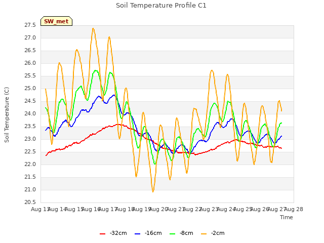 plot of Soil Temperature Profile C1