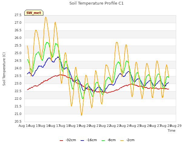 plot of Soil Temperature Profile C1