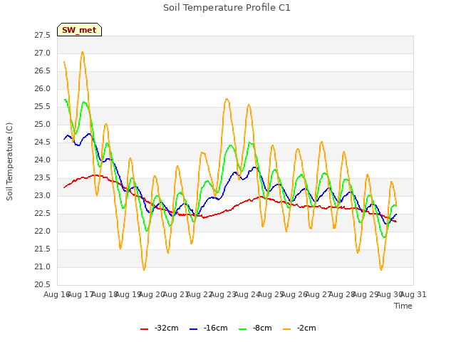 plot of Soil Temperature Profile C1