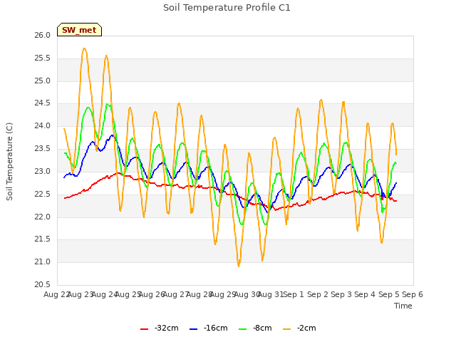 plot of Soil Temperature Profile C1