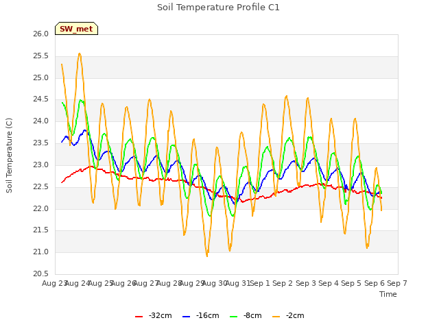 plot of Soil Temperature Profile C1