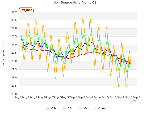 plot of Soil Temperature Profile C1